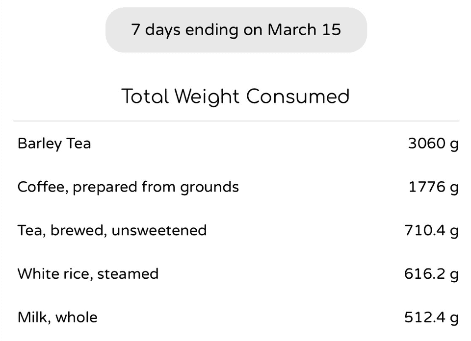 total-weight-consumed